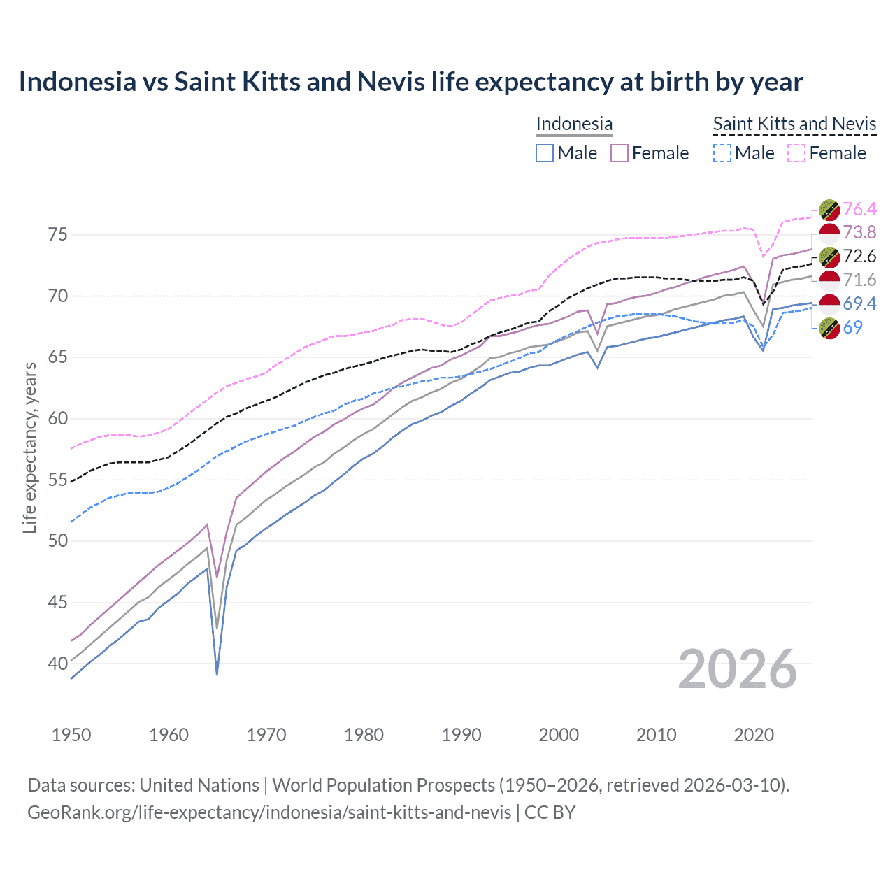 Life expectancy