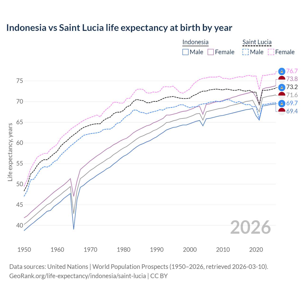 Life expectancy