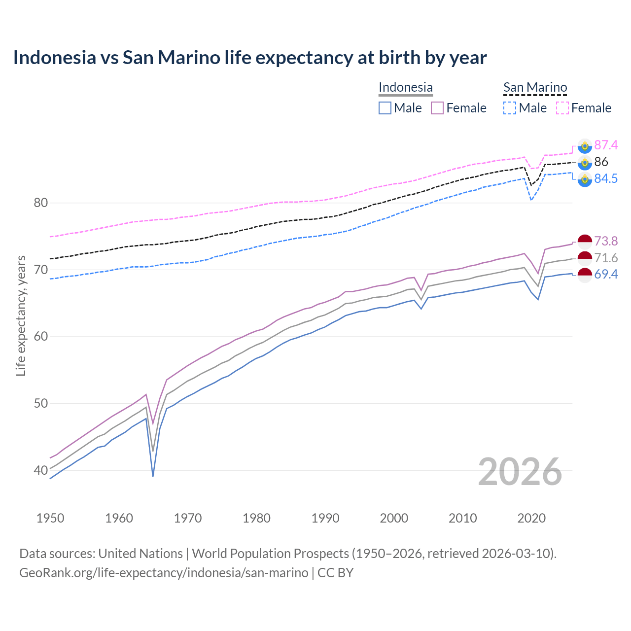 Life expectancy