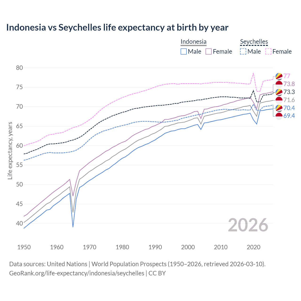 Life expectancy