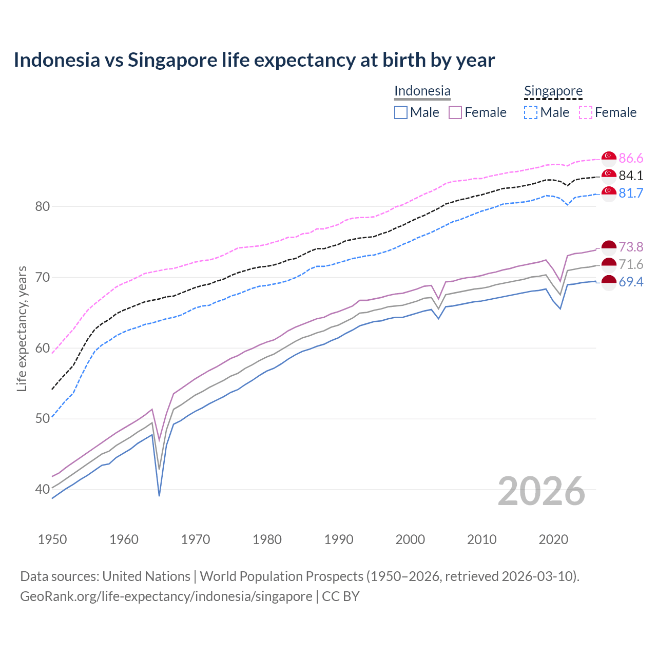 Life expectancy