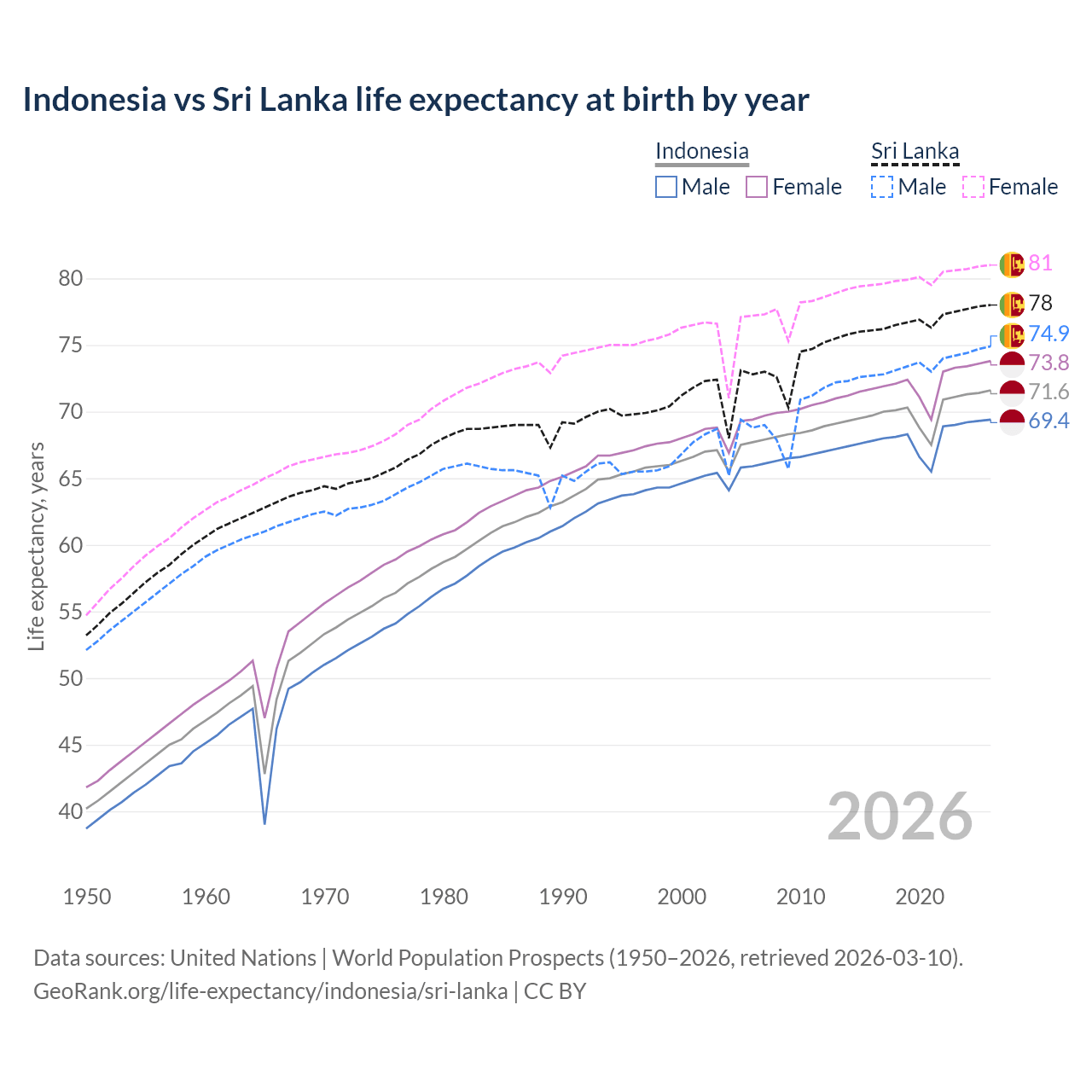 Life expectancy
