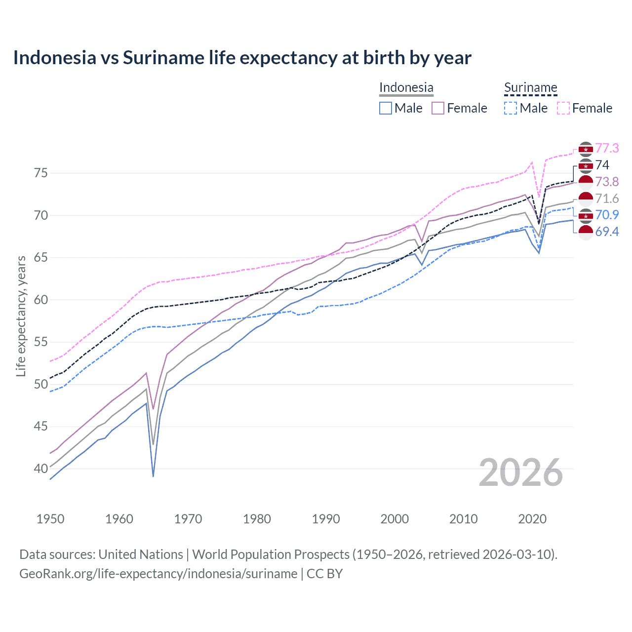 Life expectancy