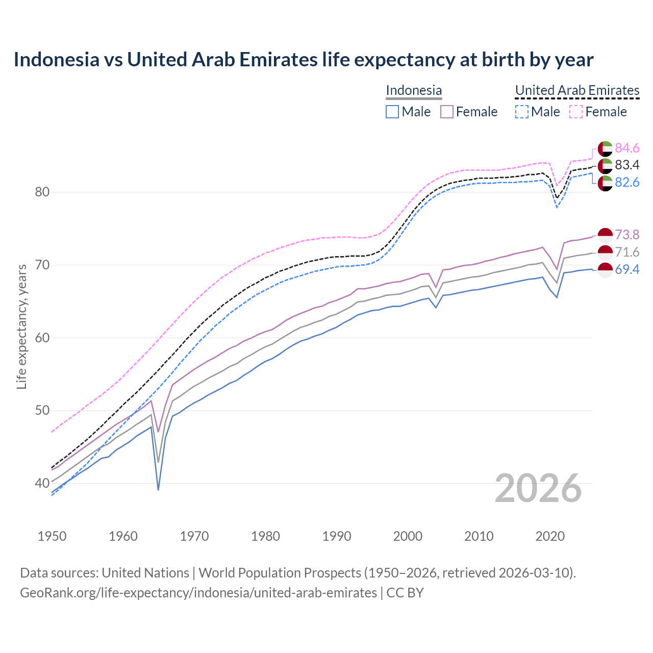 Life expectancy