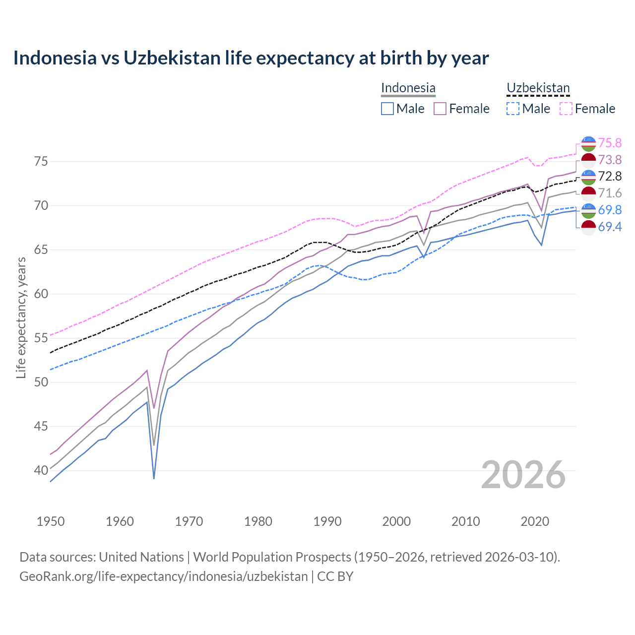 Life expectancy