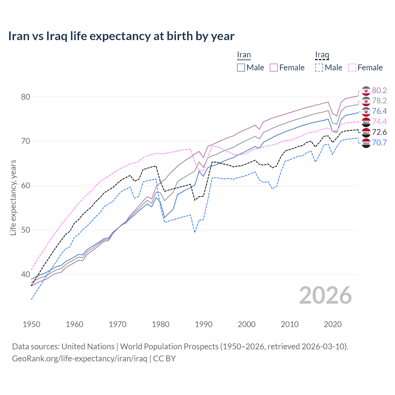 Life expectancy
