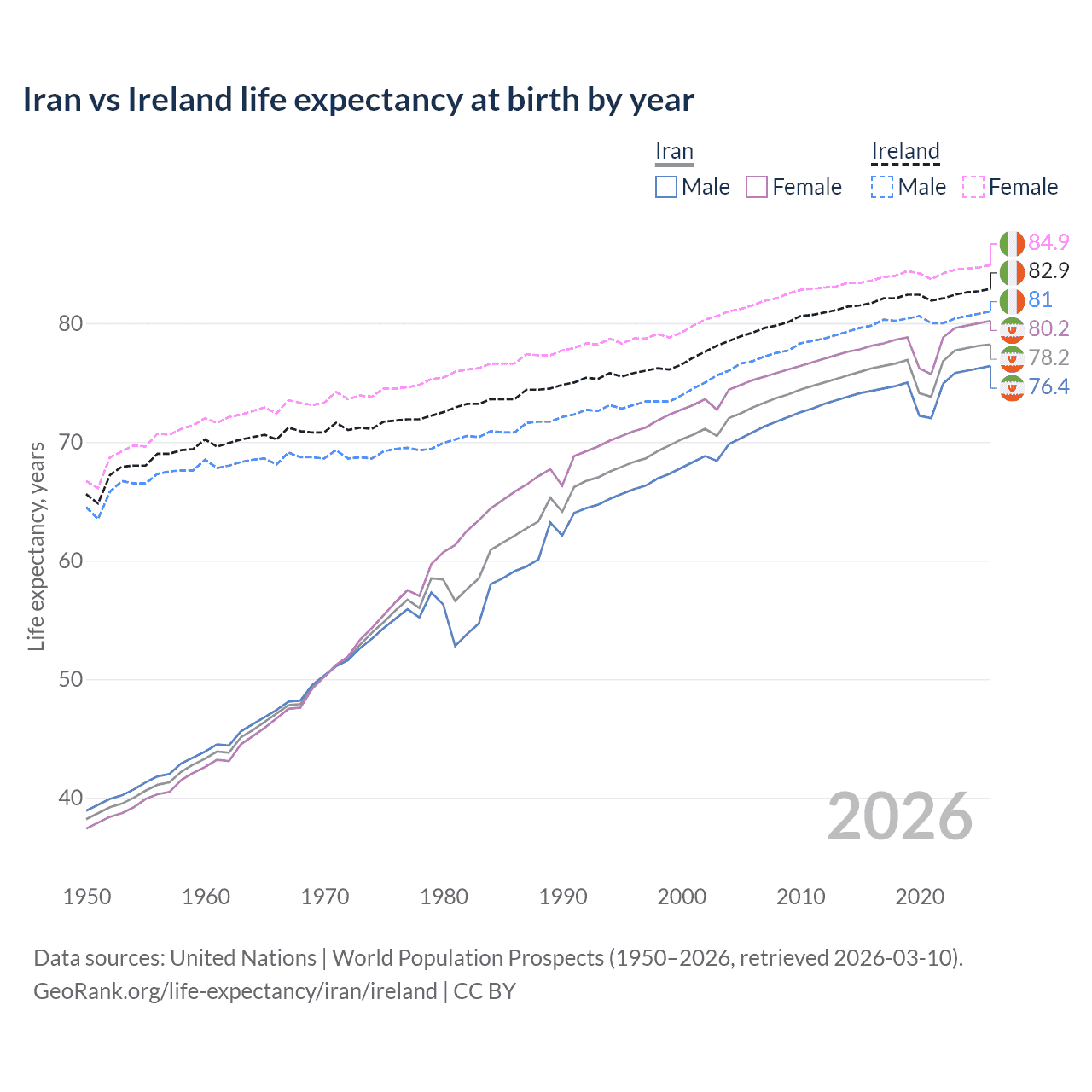 Life expectancy
