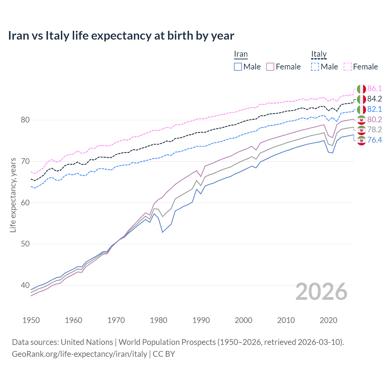 Life expectancy