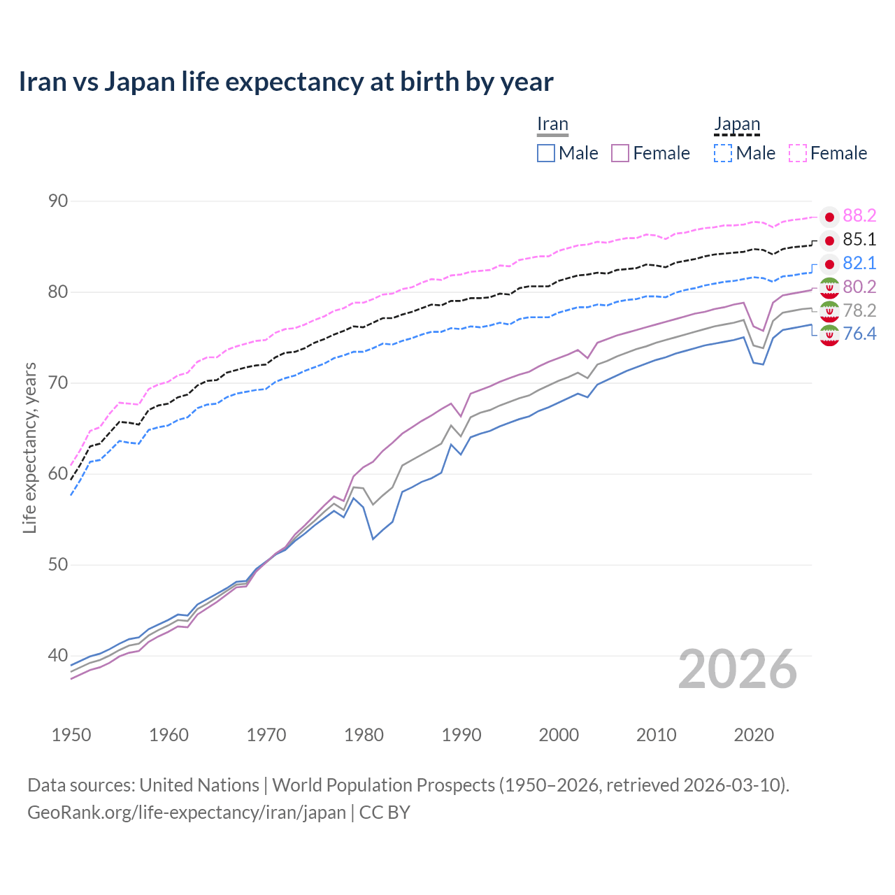 Life expectancy