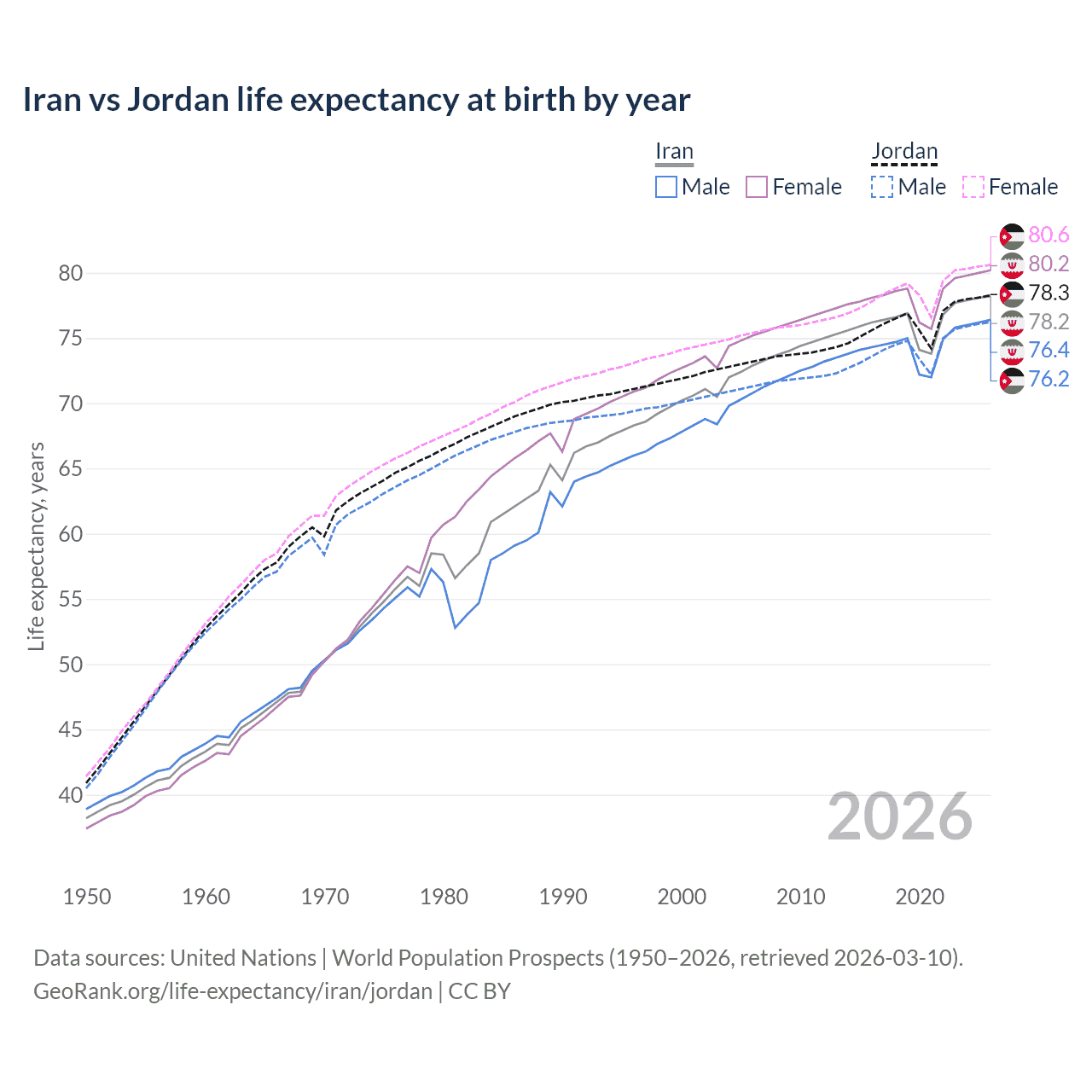 Life expectancy