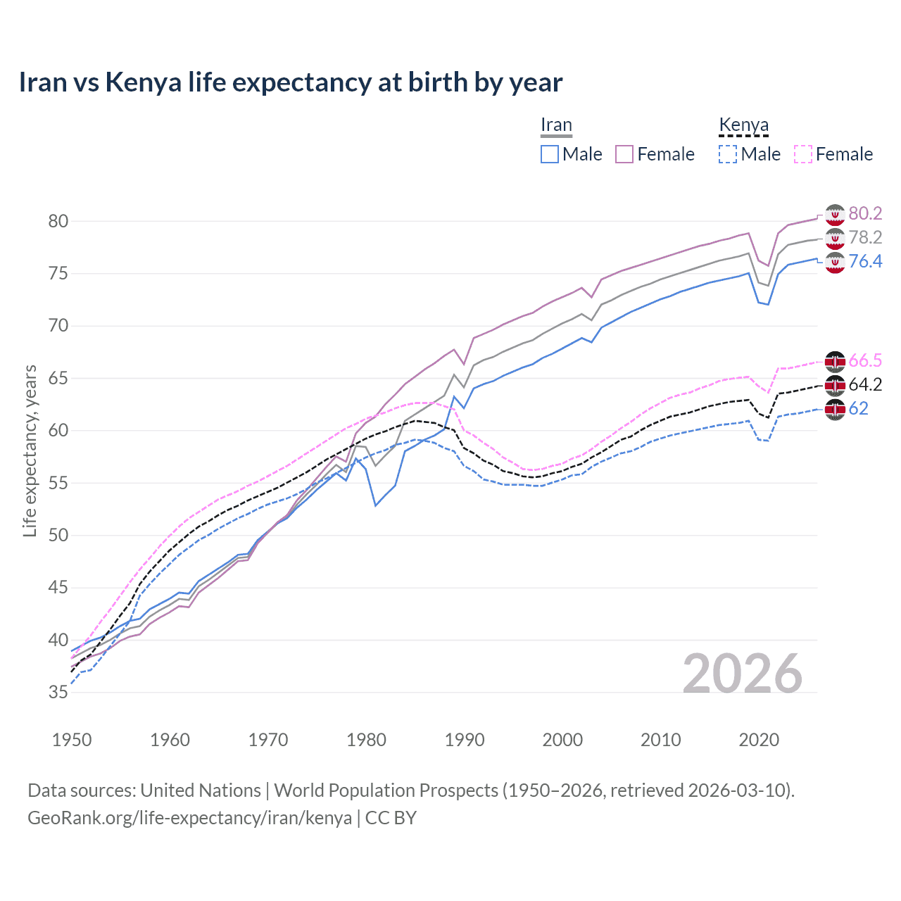 Life expectancy
