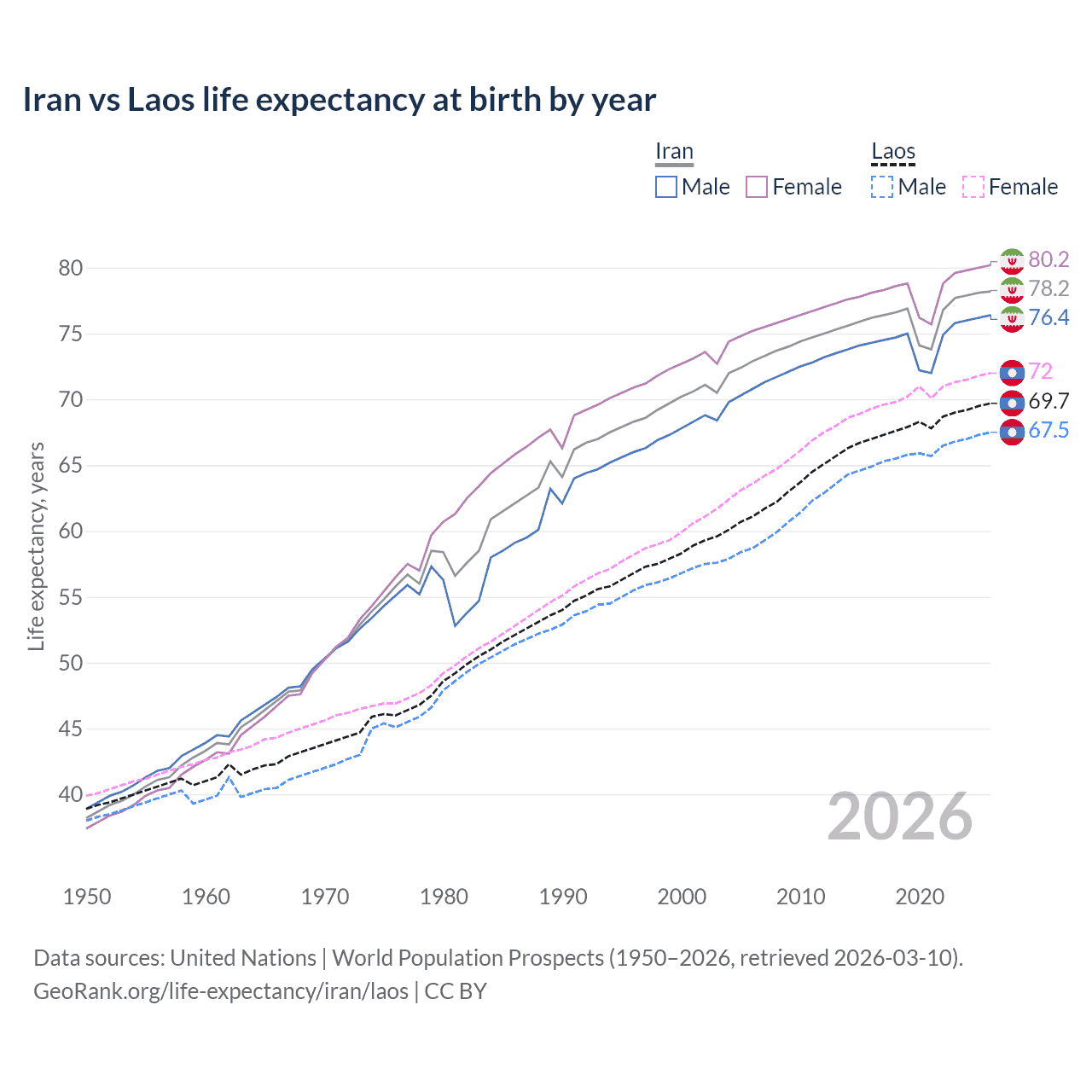 Life expectancy