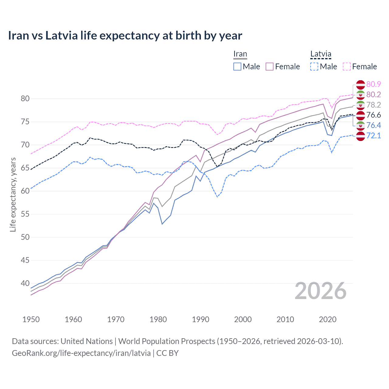 Life expectancy