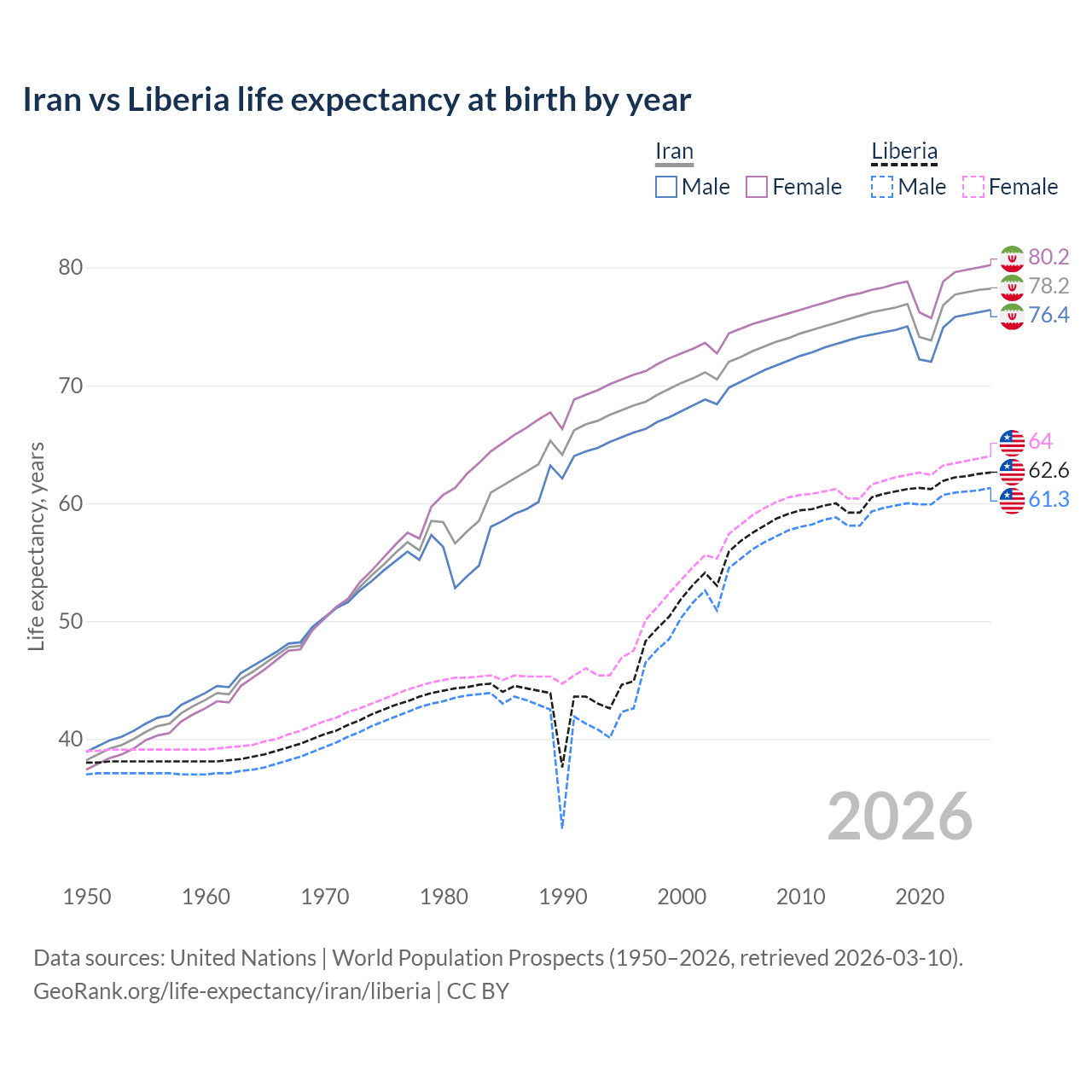 Life expectancy