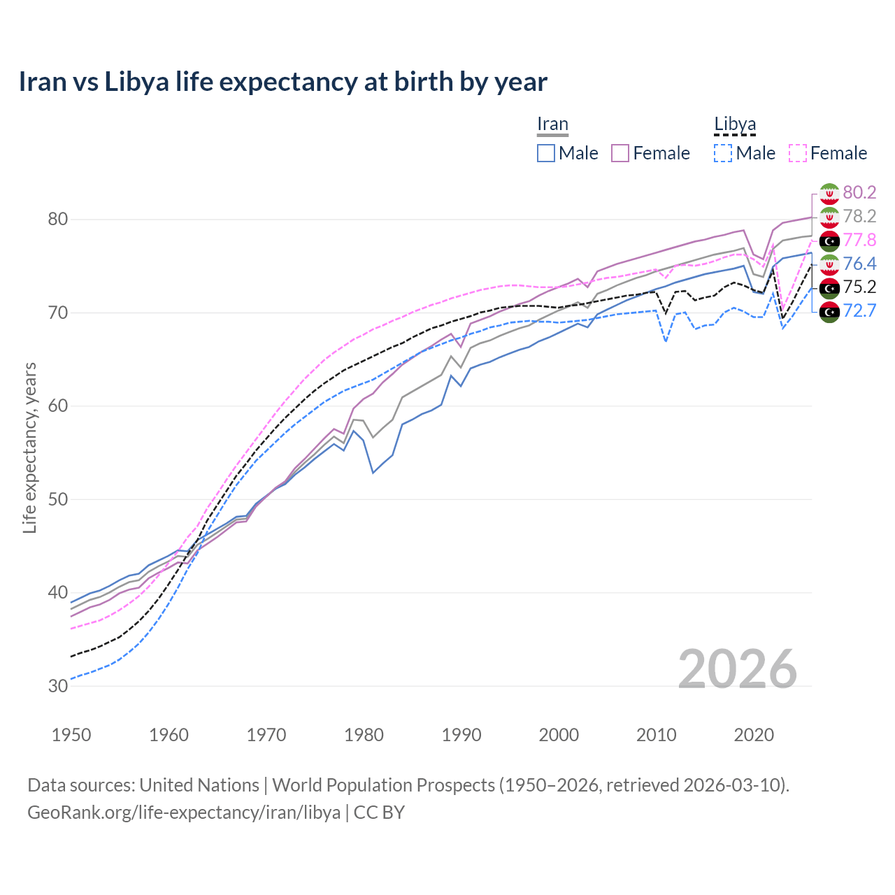 Life expectancy