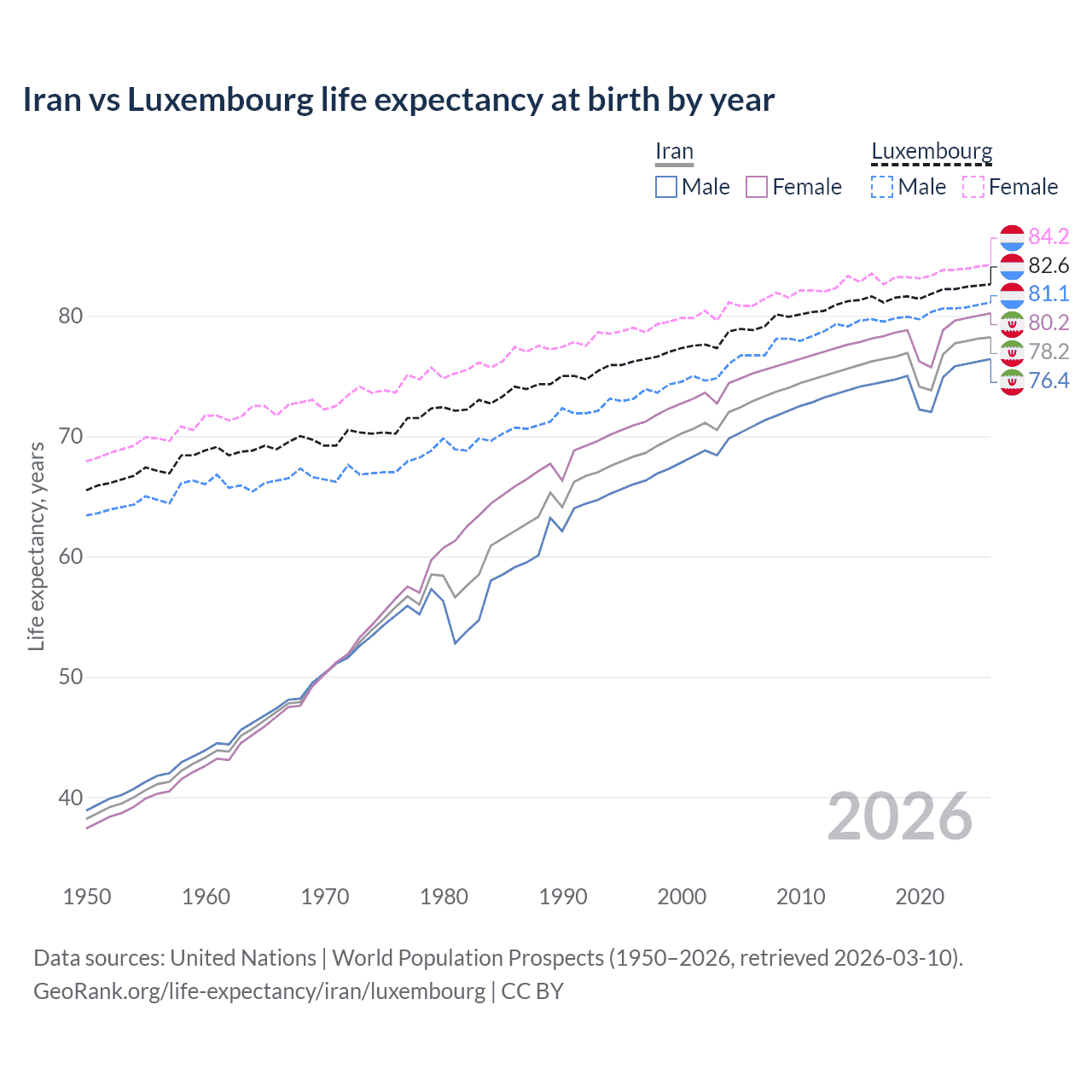 Life expectancy