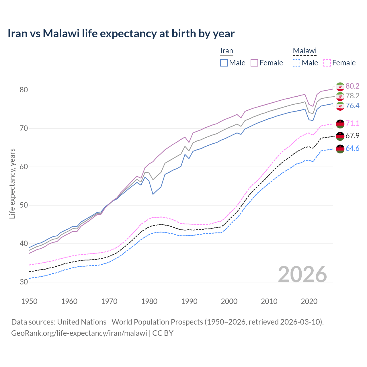 Life expectancy