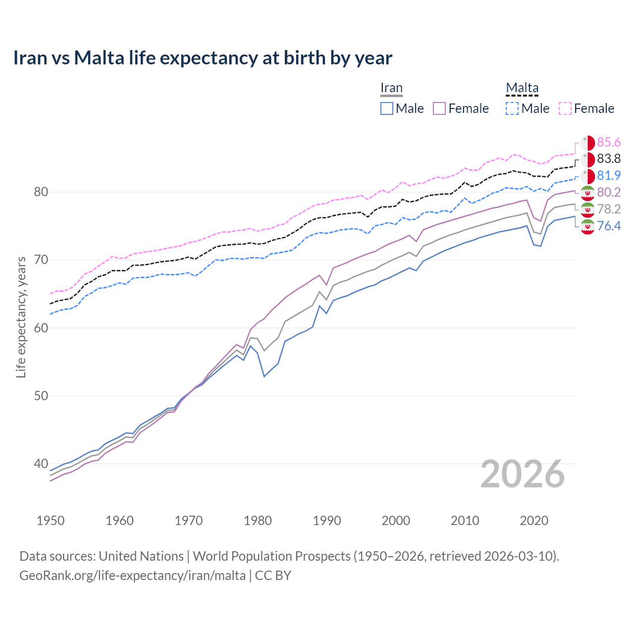 Life expectancy