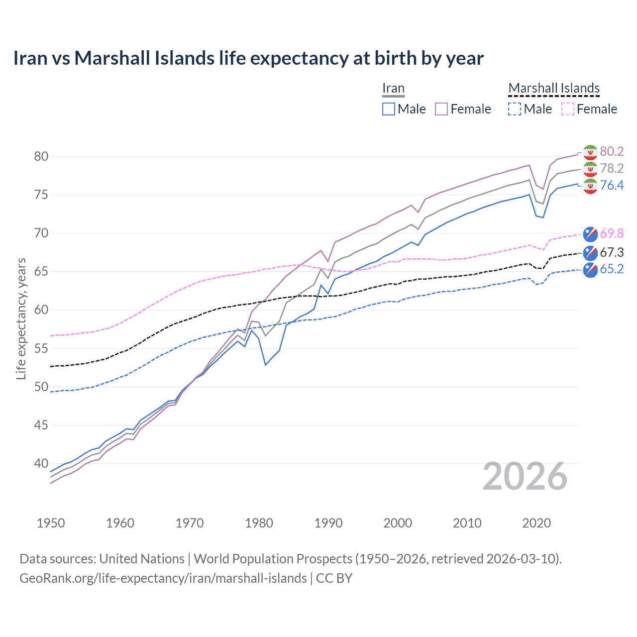 Life expectancy