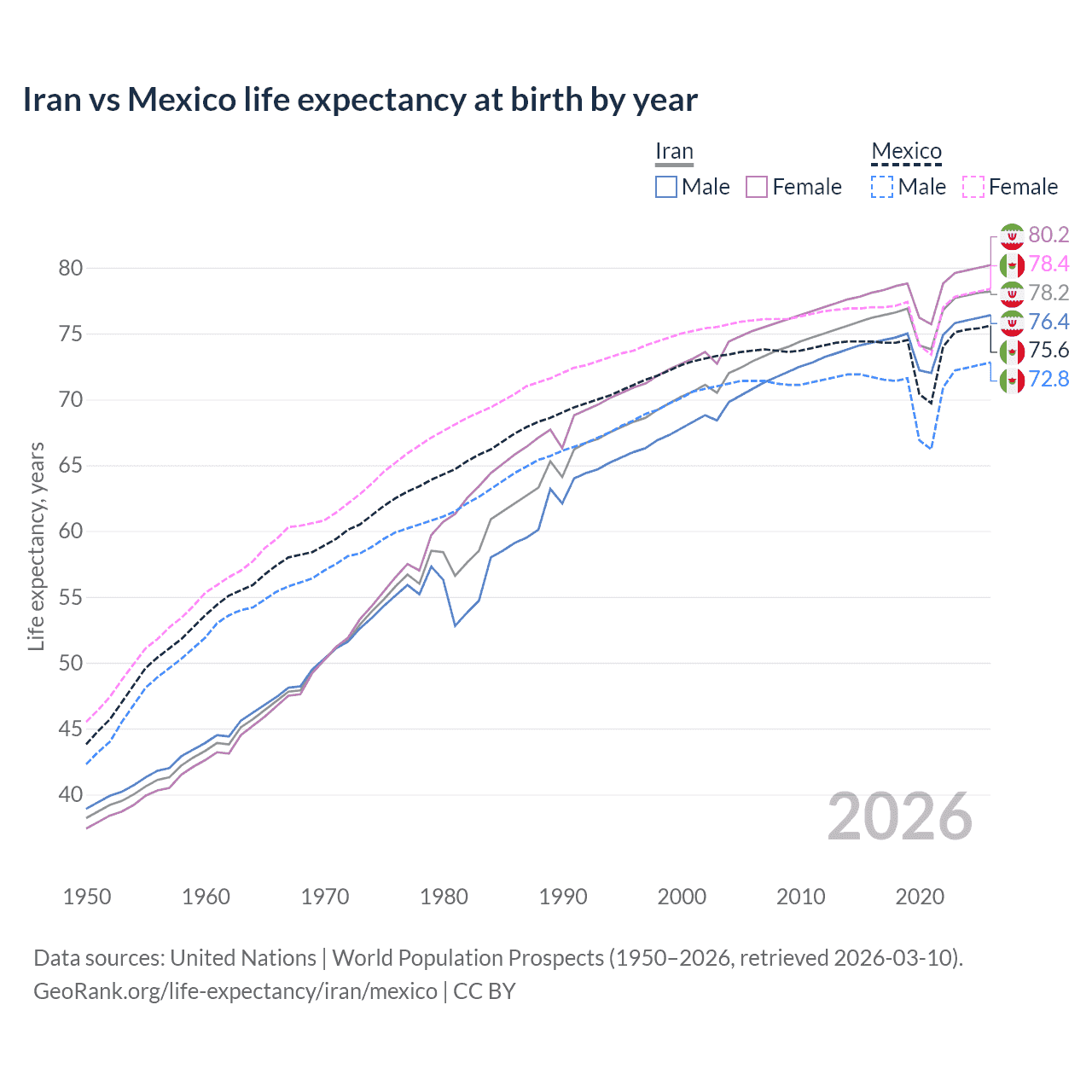 Life expectancy