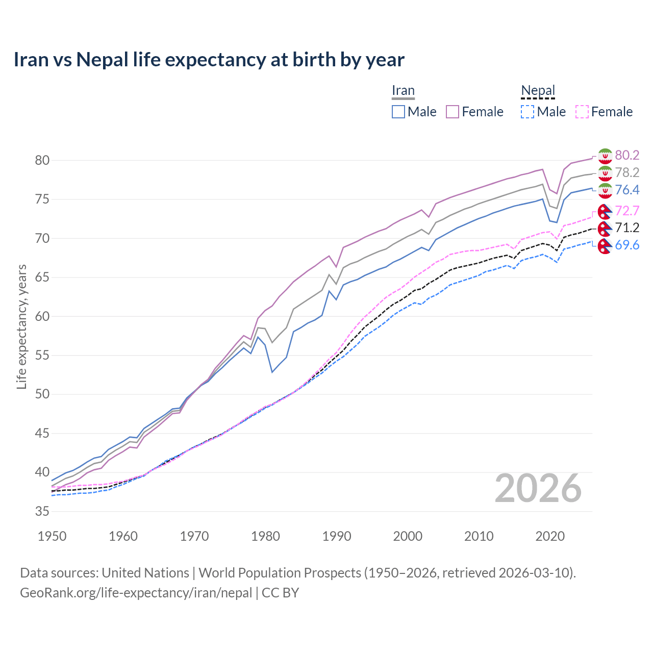 Life expectancy