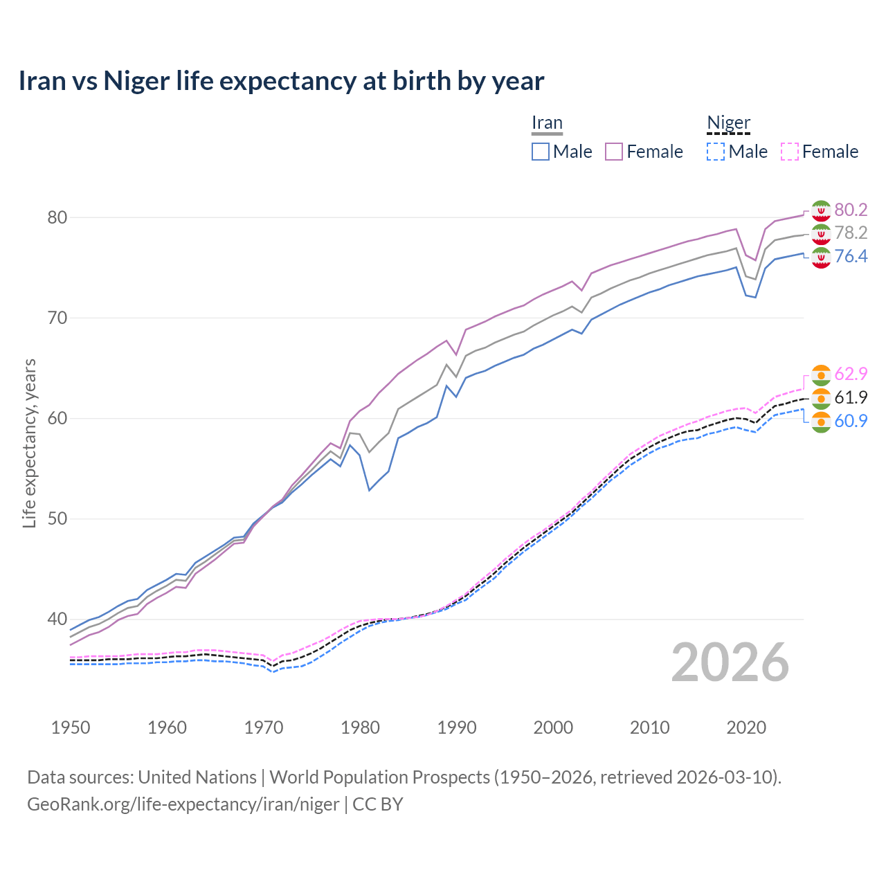 Life expectancy