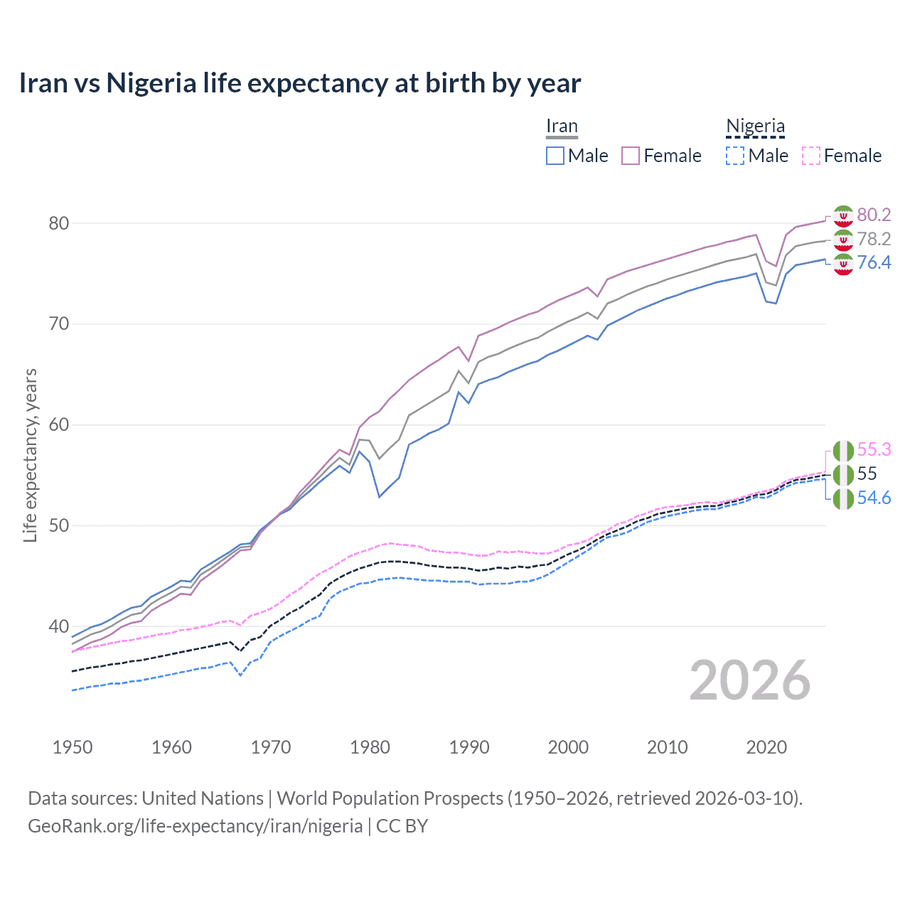 Life expectancy