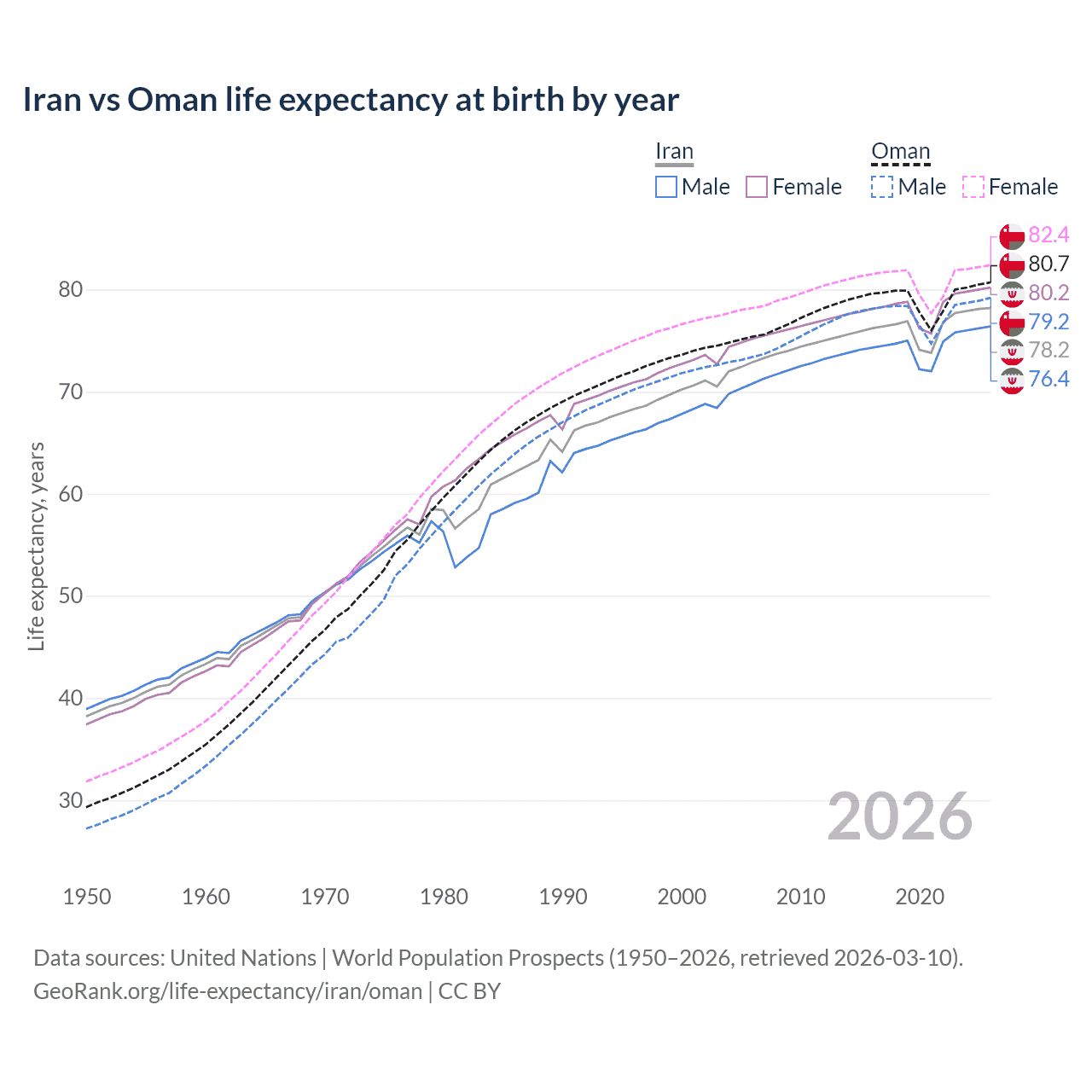 Life expectancy