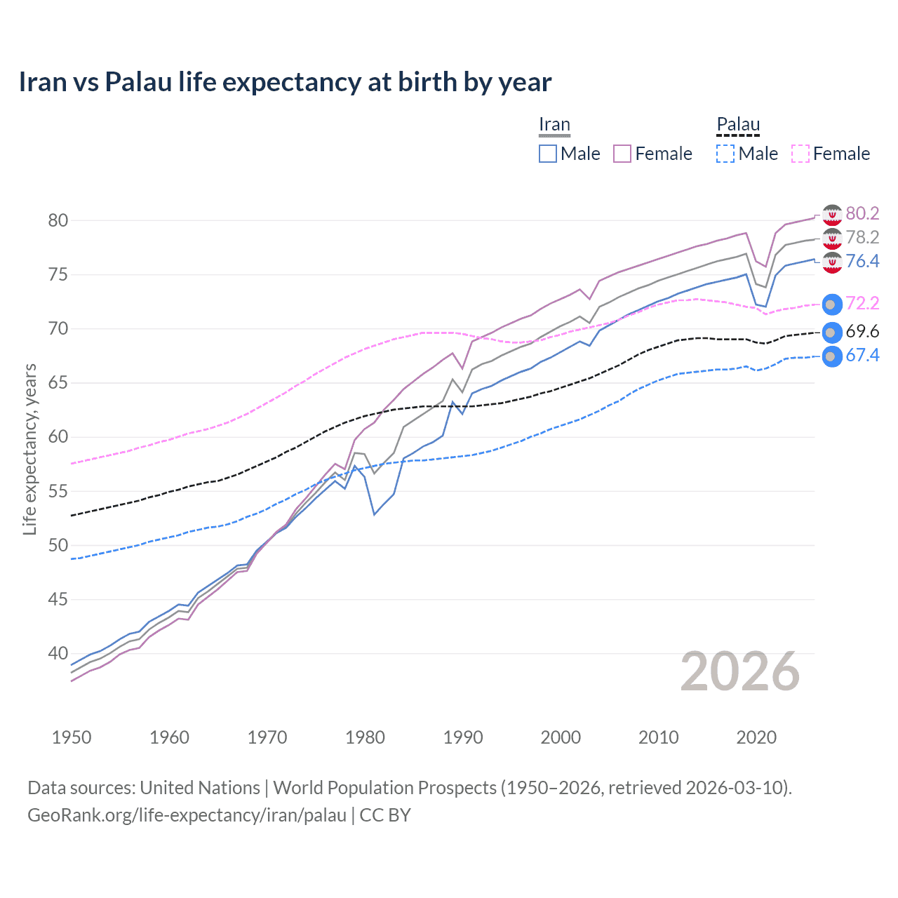 Life expectancy