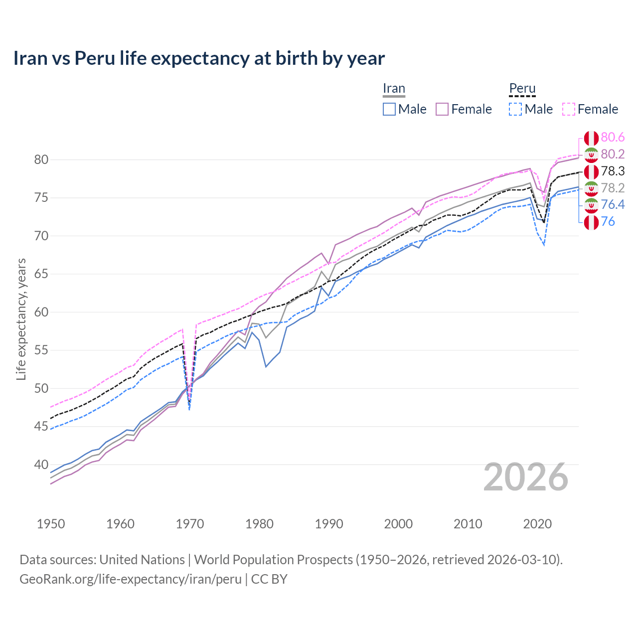 Life expectancy