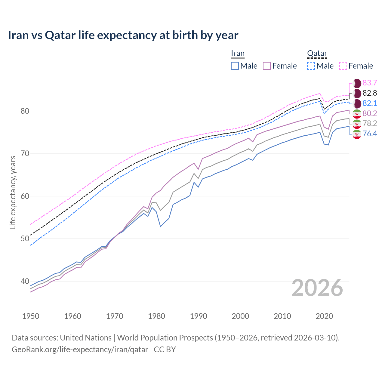Life expectancy
