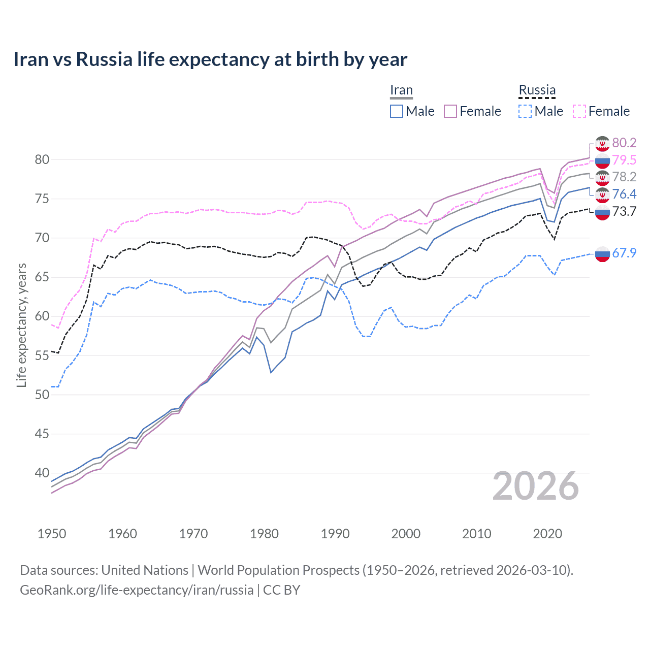 Life expectancy