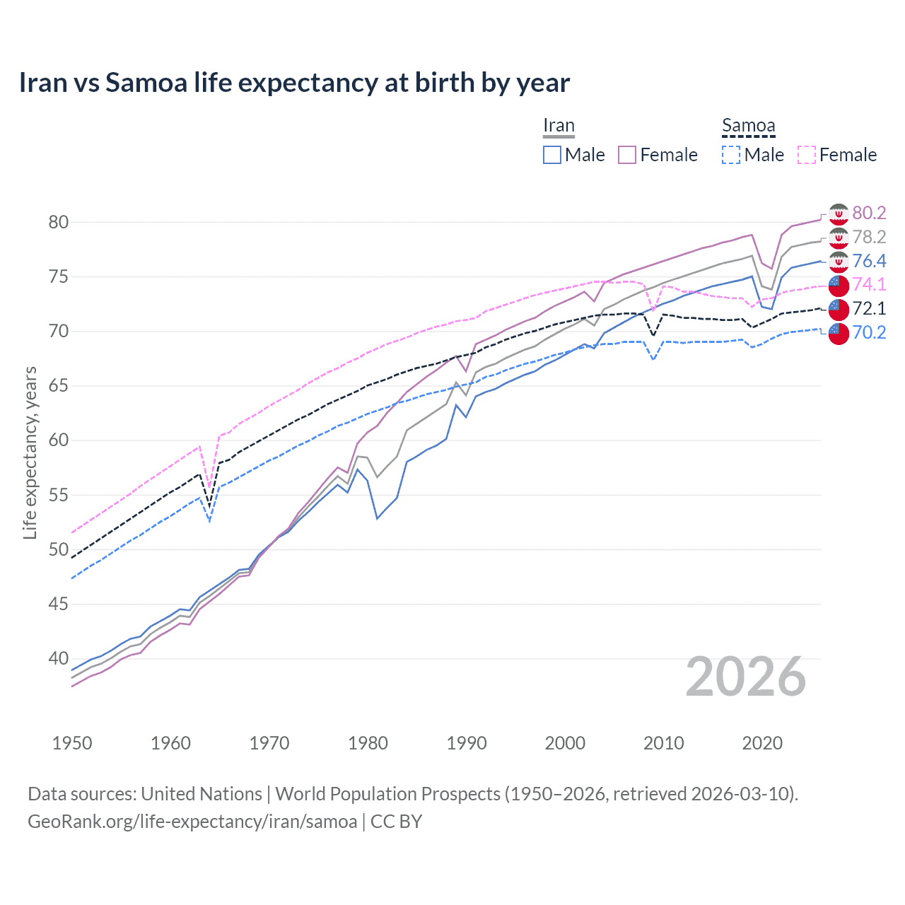 Life expectancy