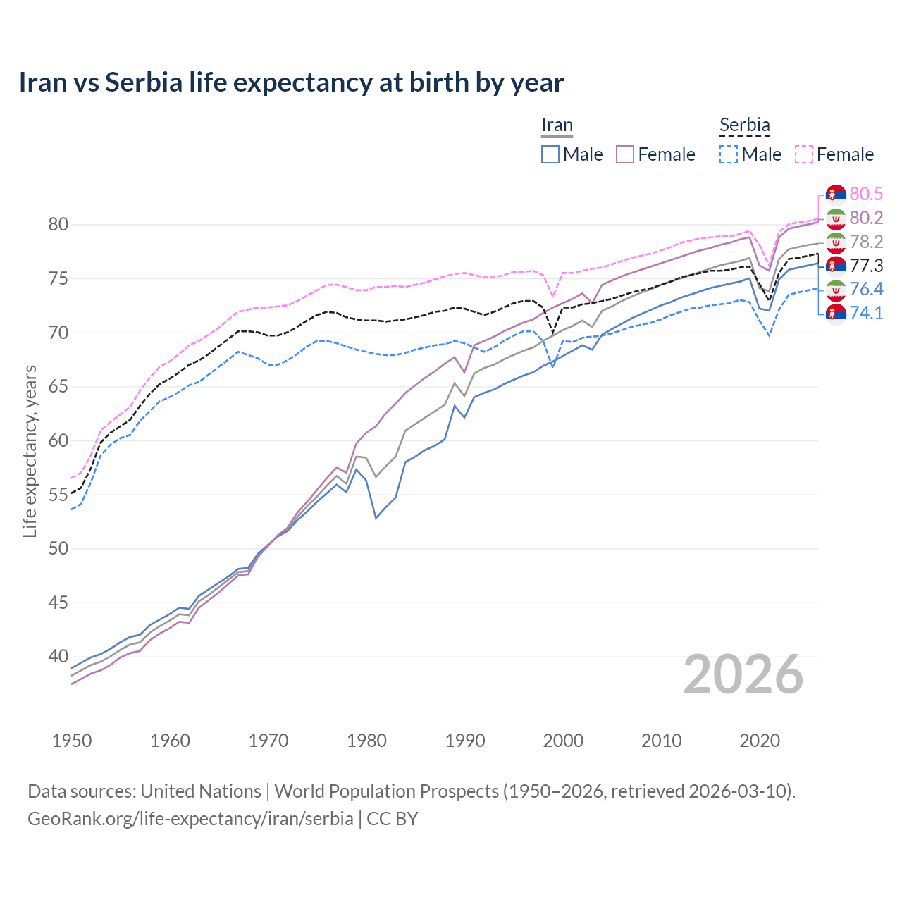 Life expectancy