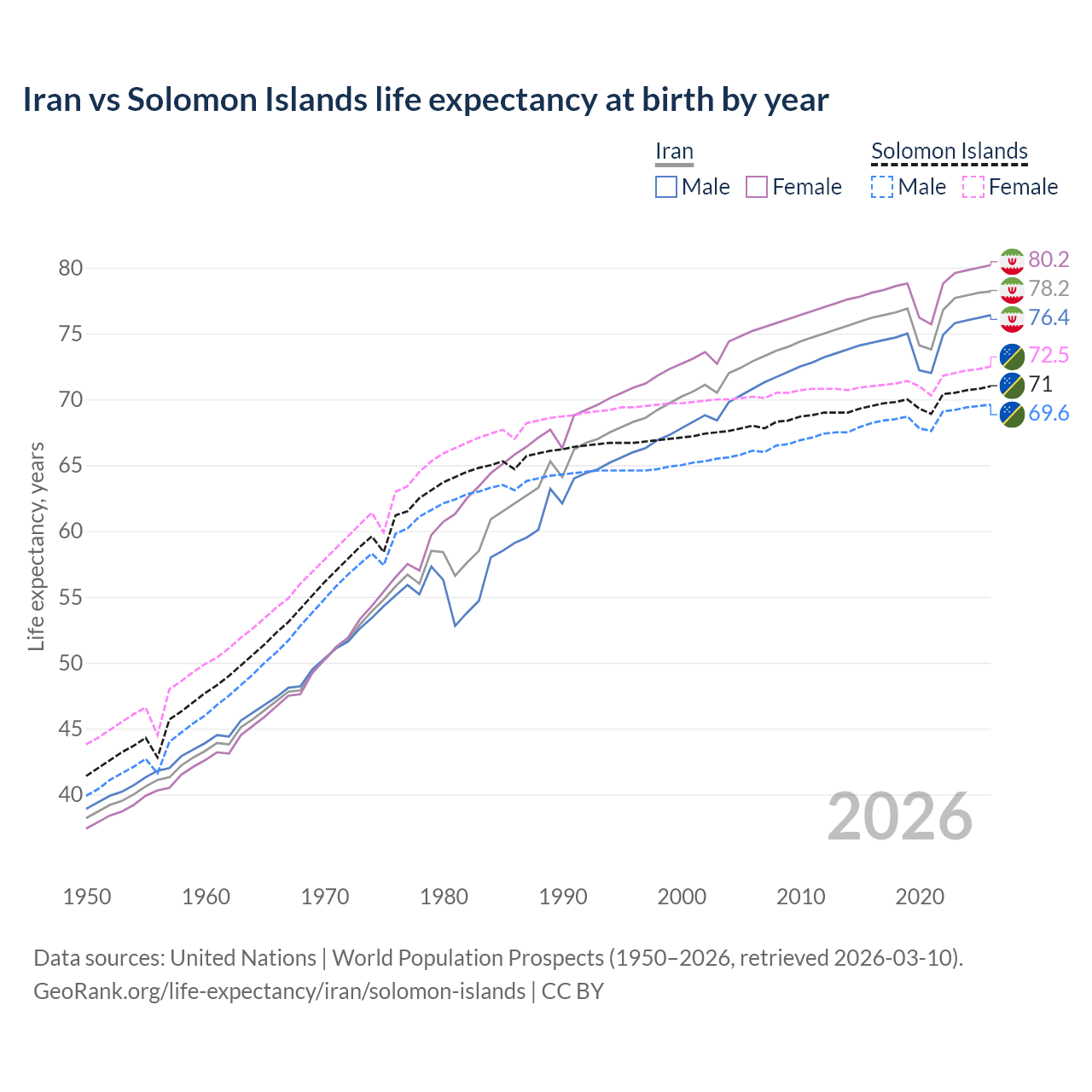 Life expectancy