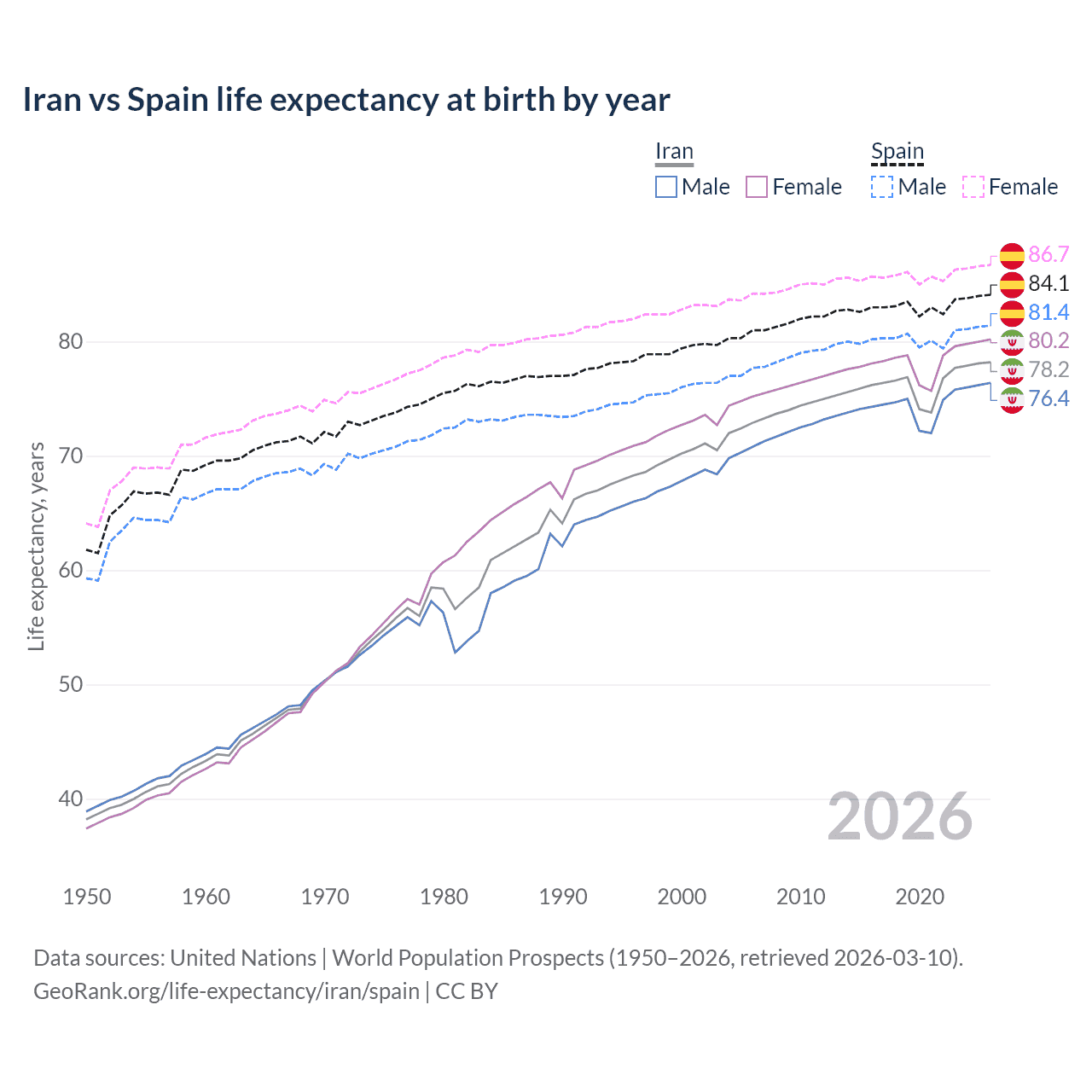 Life expectancy