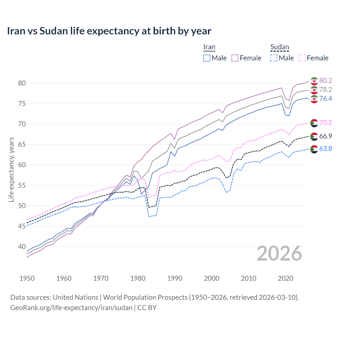 Life expectancy