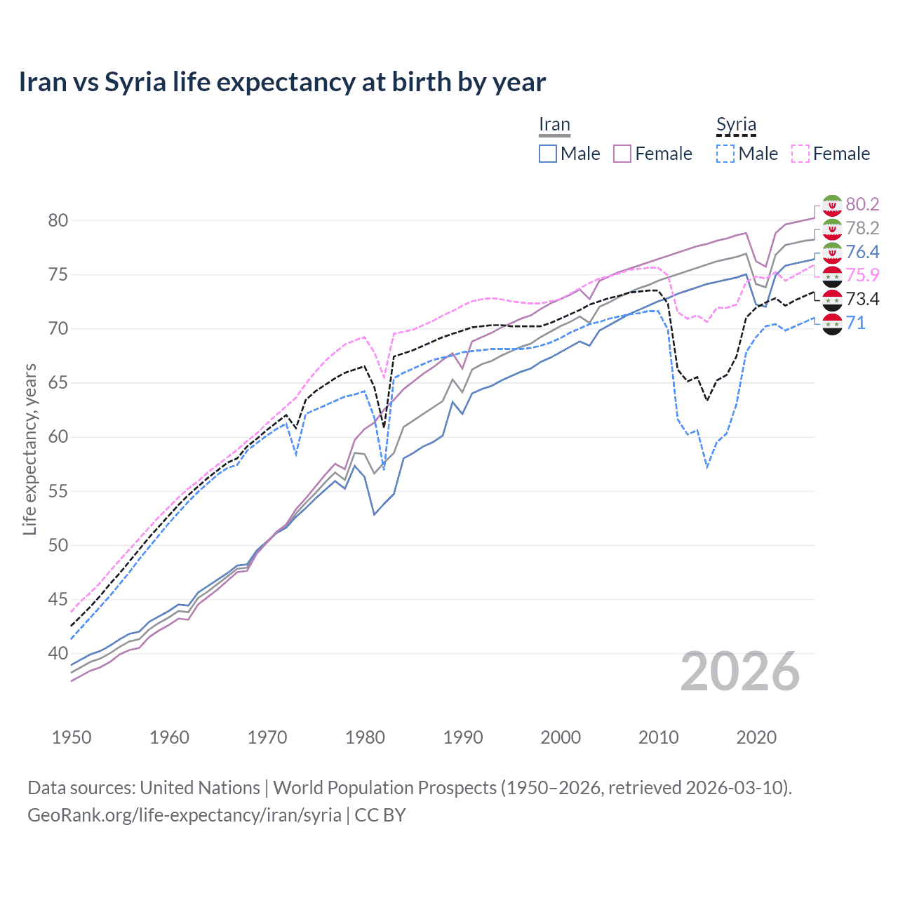 Life expectancy