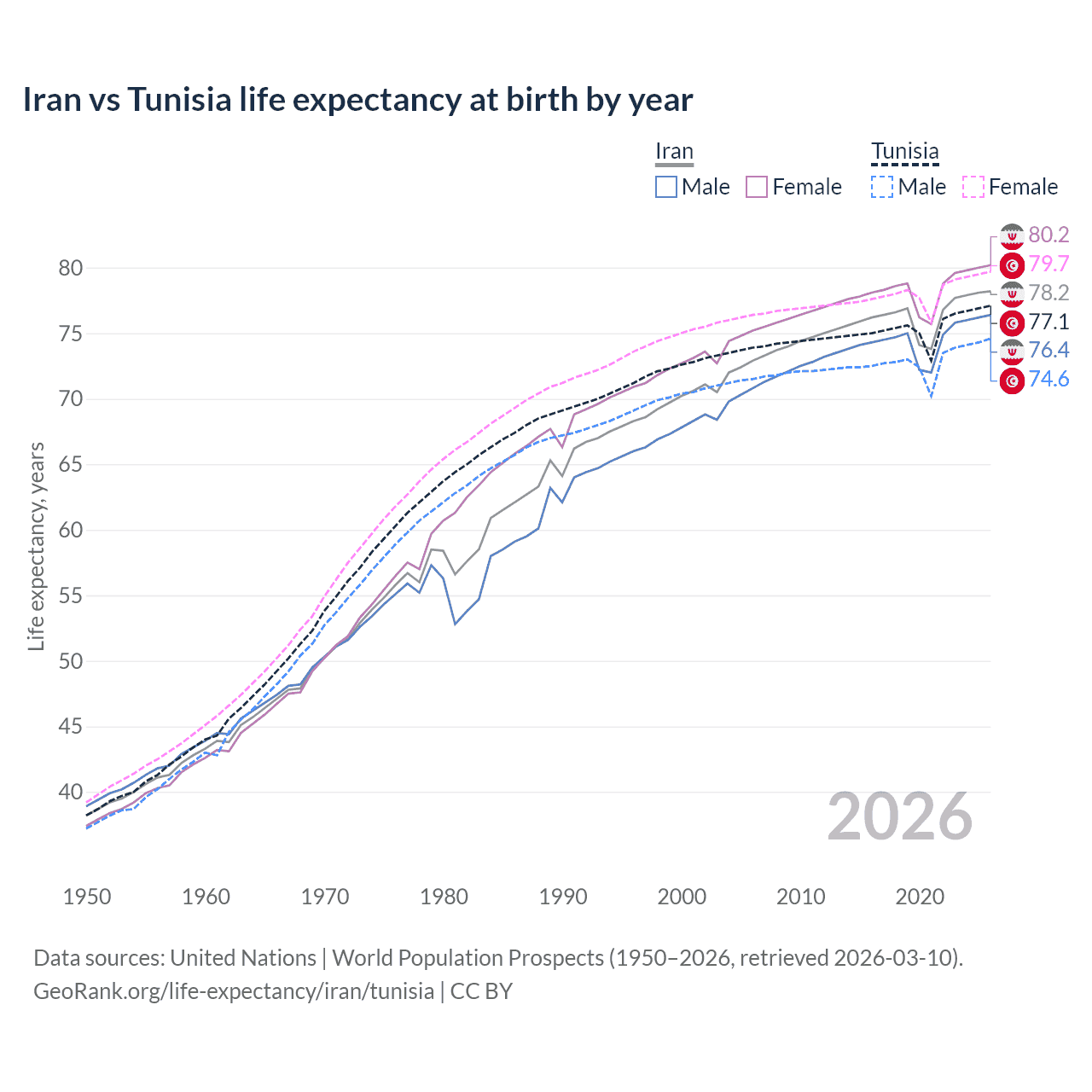 Life expectancy