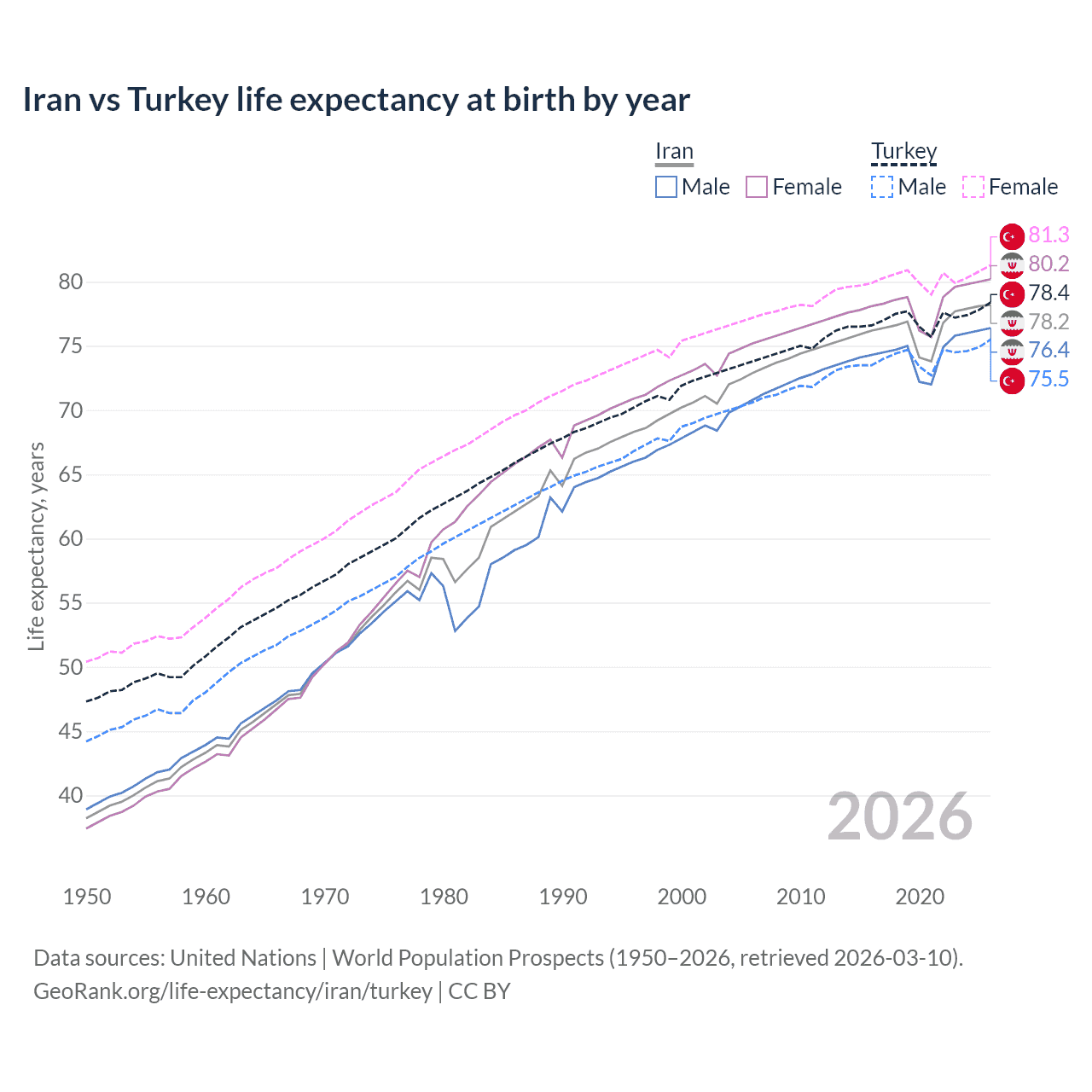 Life expectancy