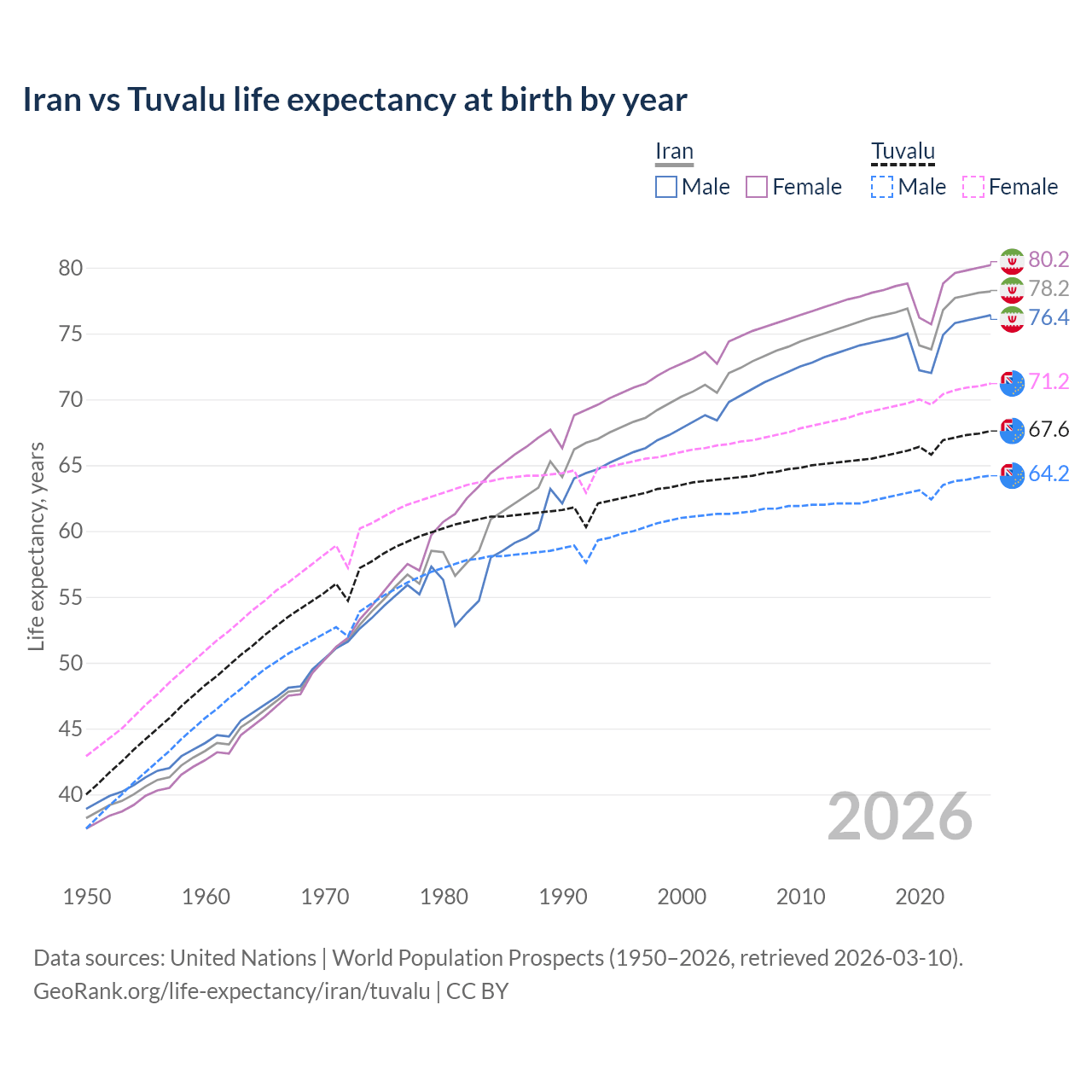 Life expectancy