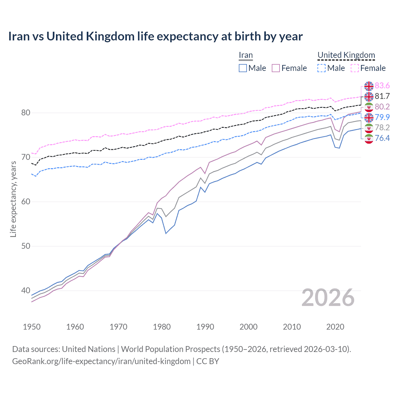 Life expectancy