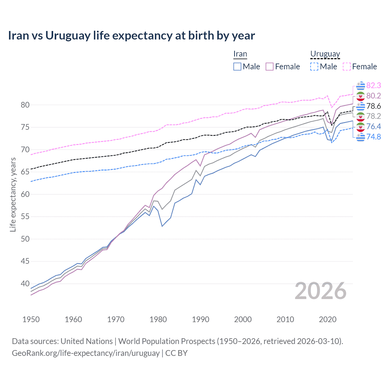 Life expectancy