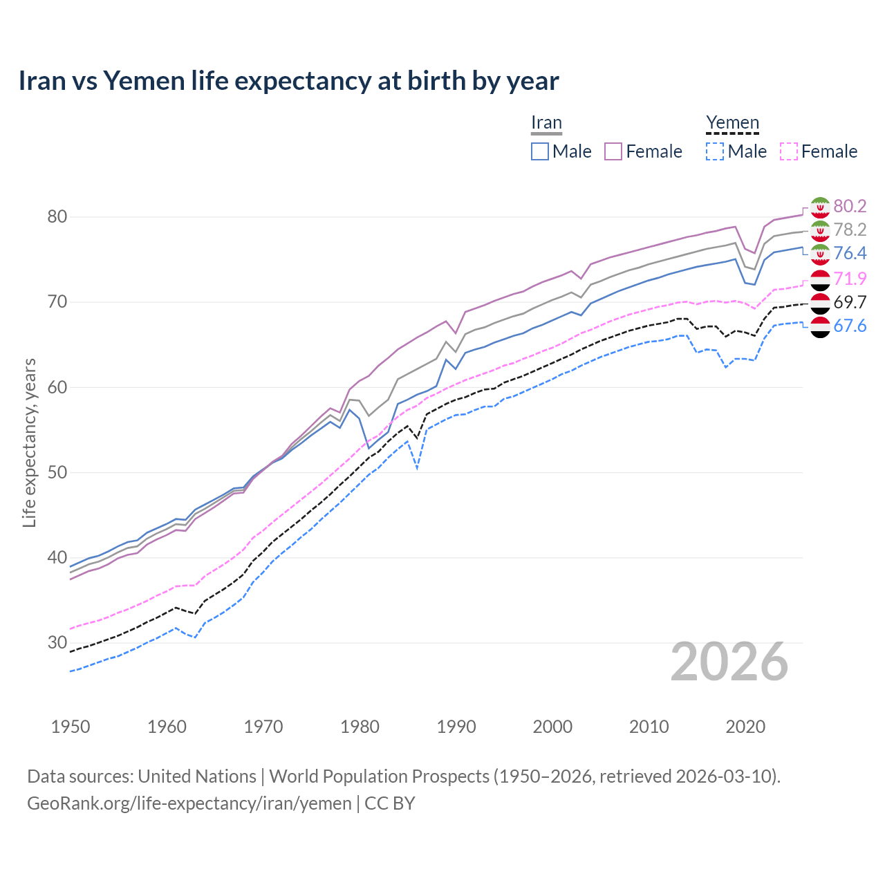 Life expectancy
