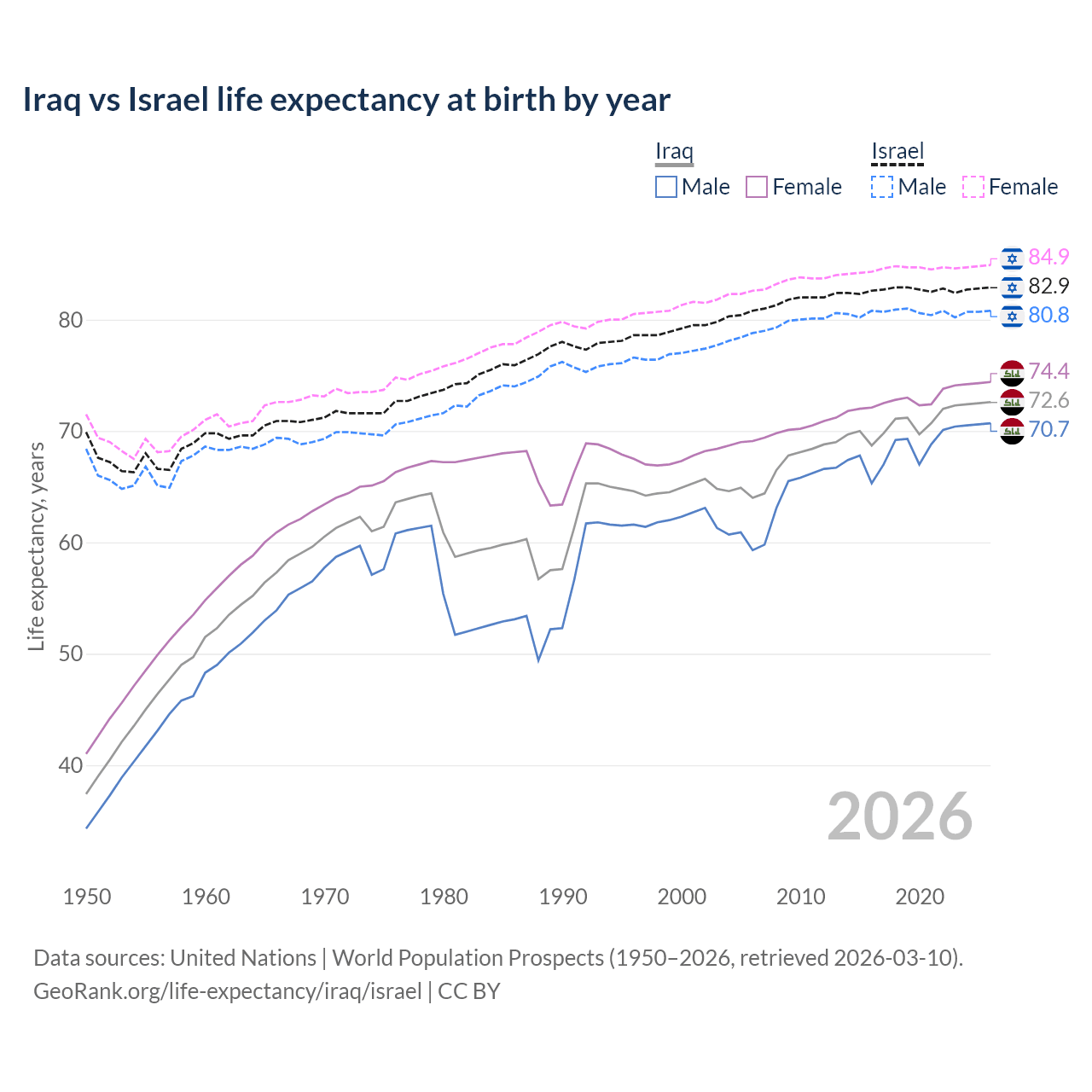 Life expectancy