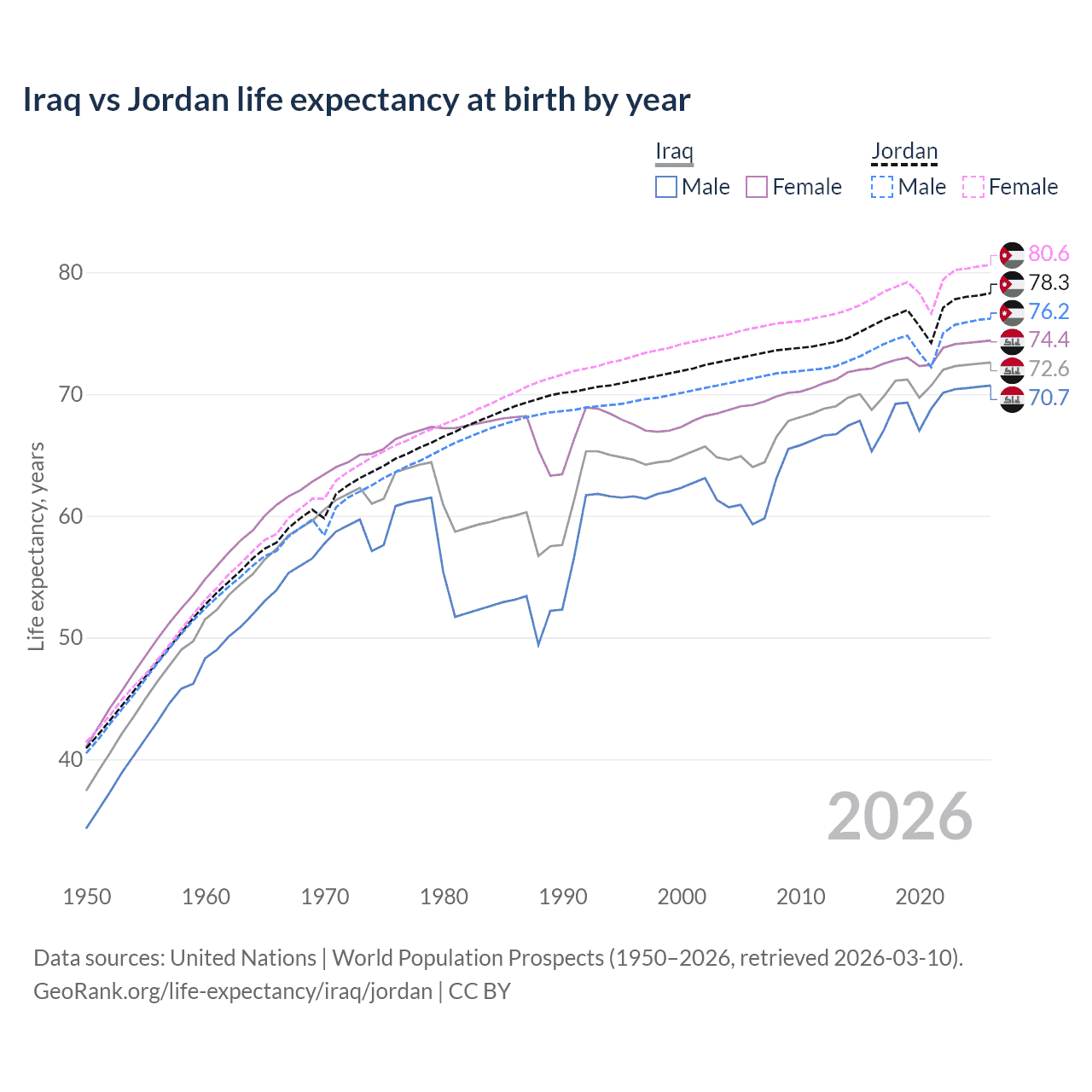 Life expectancy