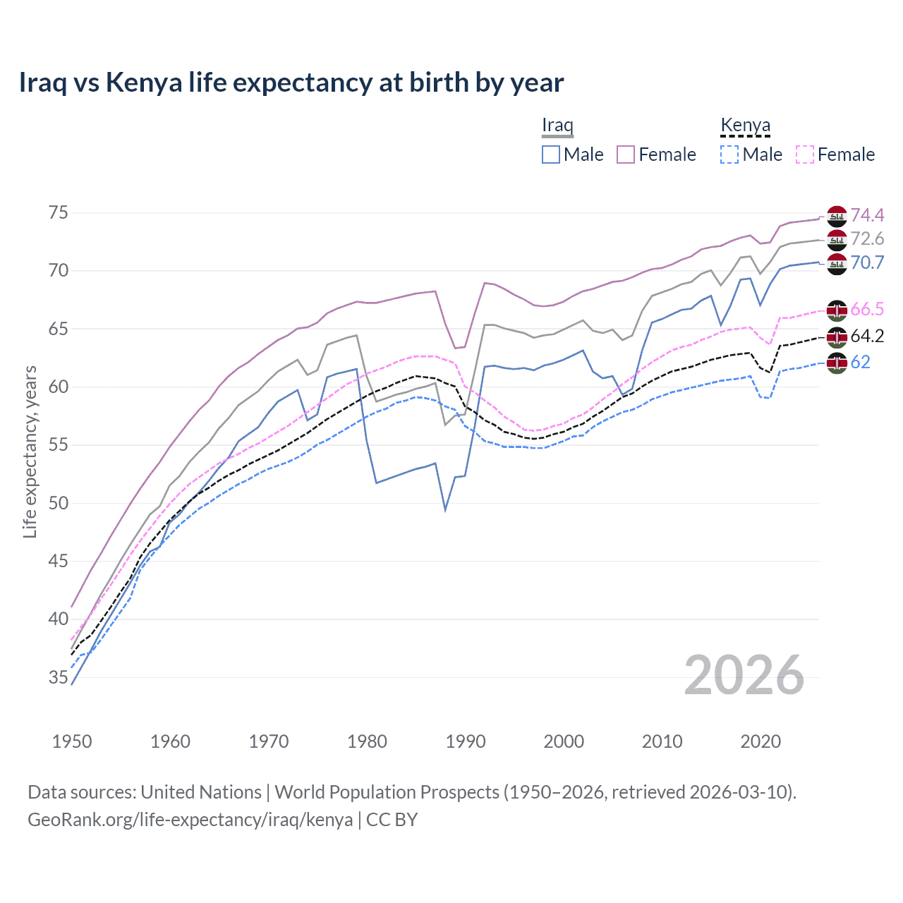 Life expectancy