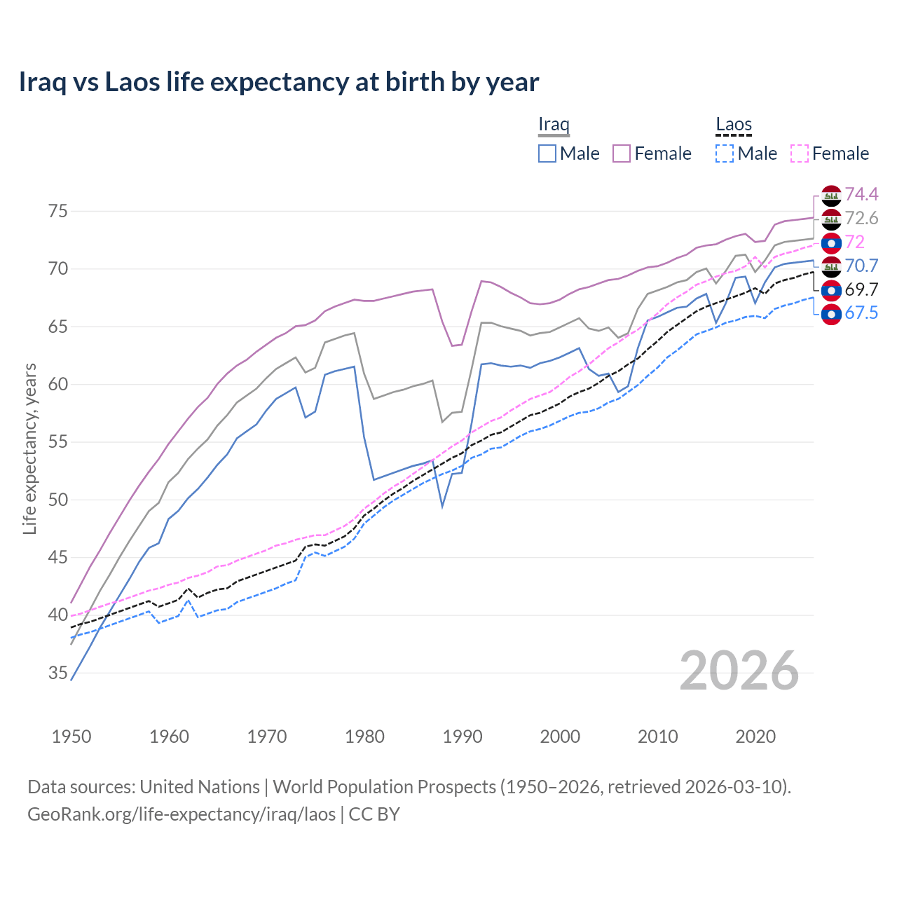 Life expectancy