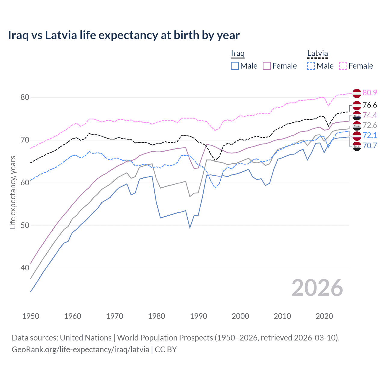 Life expectancy