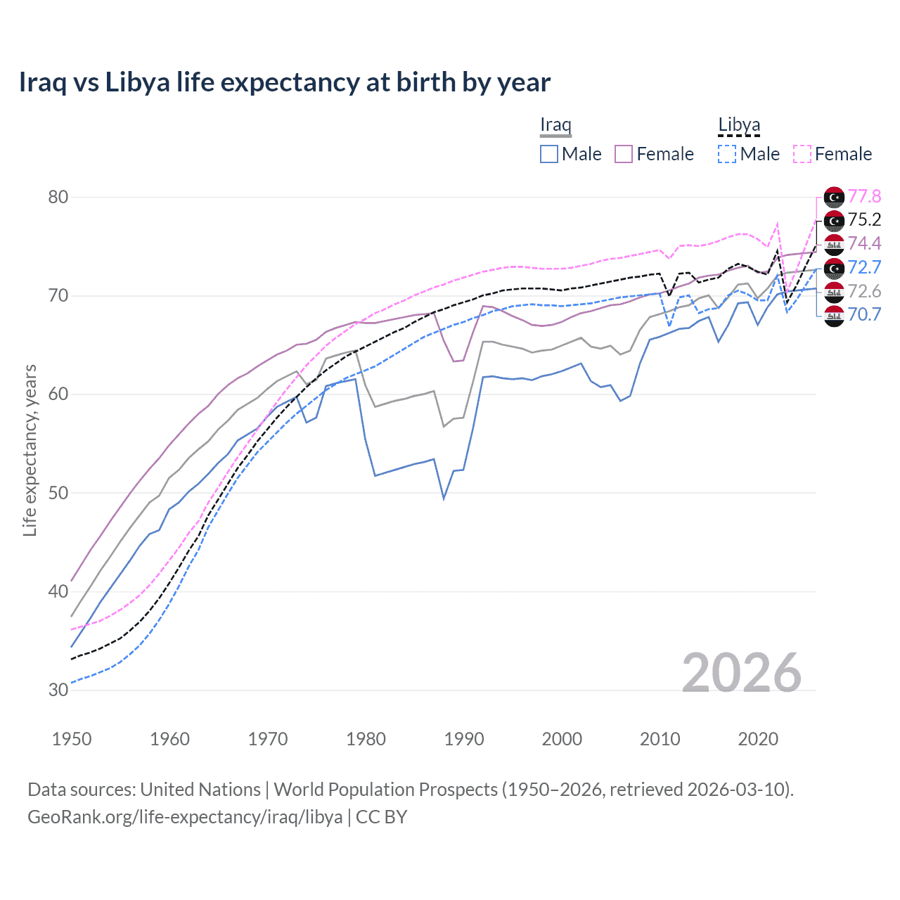 Life expectancy